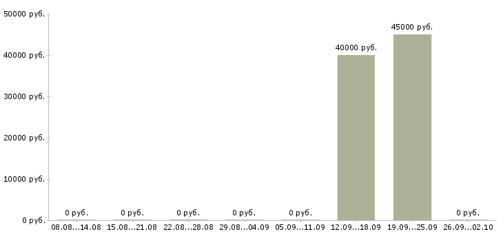 Вакансии ведущий менеджер по качеству Карелия - Медиана зарплат ведущий менеджер по качеству Карелия за 2 месяца