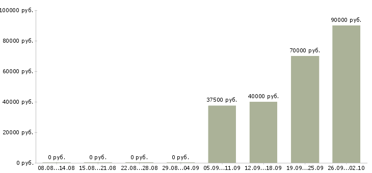 Вакансии водитель категории в с в Красноярске - Медиана зарплат водитель категории в с в Красноярске за 2 месяца