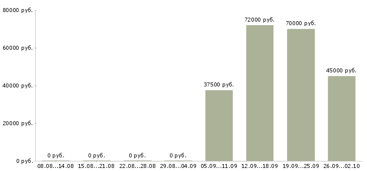 Вакансии водитель с категорией в в Красноярске - Медиана зарплат водитель с категорией в в Красноярске за 2 месяца