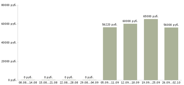 Вакансии грузчик с бесплатным проживанием в Воронеже - Медиана зарплат грузчик с бесплатным проживанием в Воронеже за 2 месяца