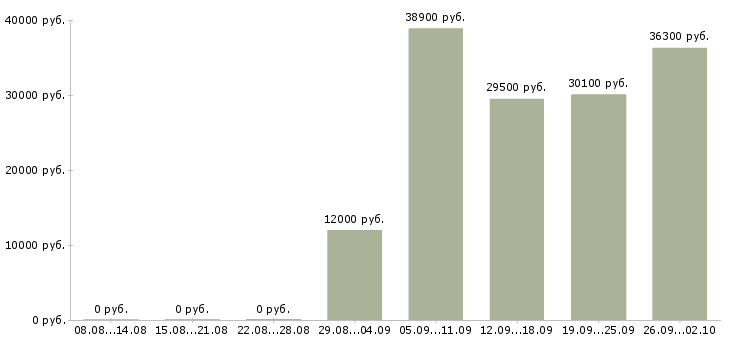 Вакансии директор базы в Екатеринбурге - Медиана зарплат директор базы в Екатеринбурге за 2 месяца