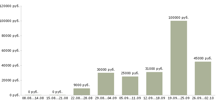 Вакансии для вас Симферополь - Медиана зарплат для вас Симферополь за 2 месяца