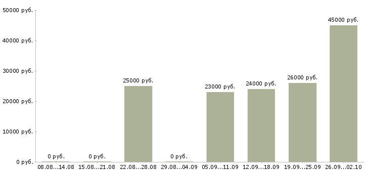 Вакансии для всех в интернете в Калуге - Медиана зарплат для всех в интернете в Калуге за 2 месяца