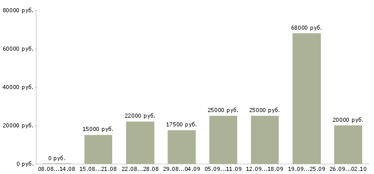 Вакансии для женщин в Владимире - Медиана зарплат для женщин в Владимире за 2 месяца