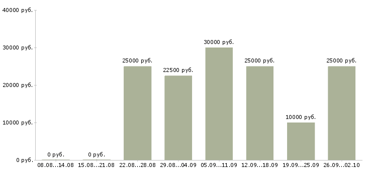 Вакансии для мам Татарстан - Медиана зарплат для мам Татарстан за 2 месяца
