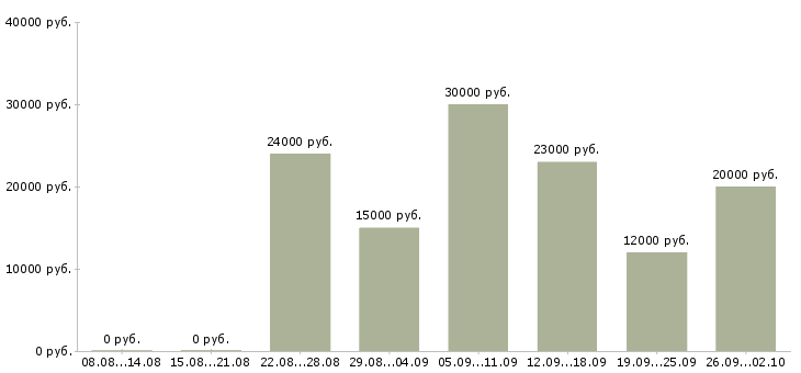 Вакансии дома в сети интернет в Екатеринбурге - Медиана зарплат дома в сети интернет в Екатеринбурге за 2 месяца