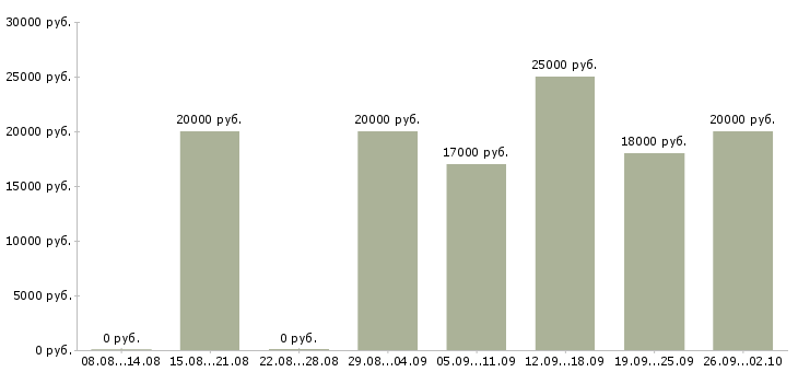 Вакансии другое в Саранске - Медиана зарплат другое в Саранске за 2 месяца