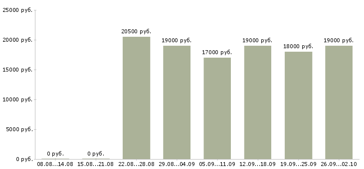 Вакансии и подработка в Ижевске - Медиана зарплат и подработка в Ижевске за 2 месяца