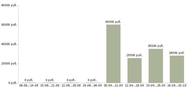 Вакансии инженер в отдел продаж в Кемерово - Медиана зарплат инженер в отдел продаж в Кемерово за 2 месяца