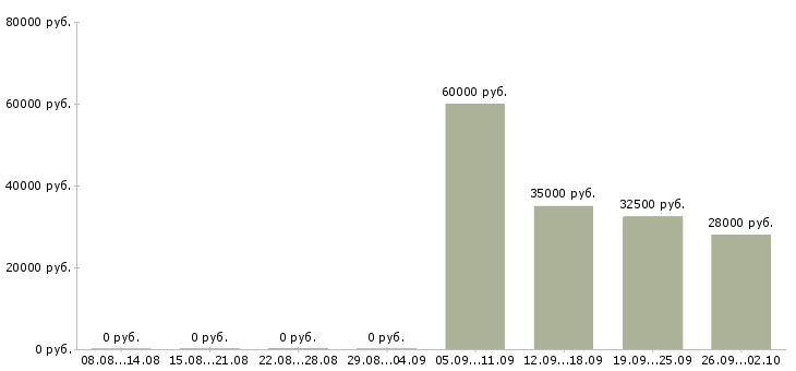 Вакансии инженер в отдел продаж в Сочи - Медиана зарплат инженер в отдел продаж в Сочи за 2 месяца