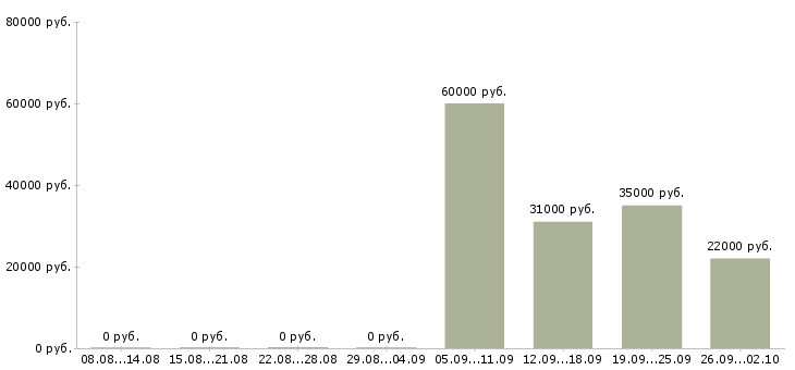 Вакансии инженер в отдел продаж в Химках - Медиана зарплат инженер в отдел продаж в Химках за 2 месяца