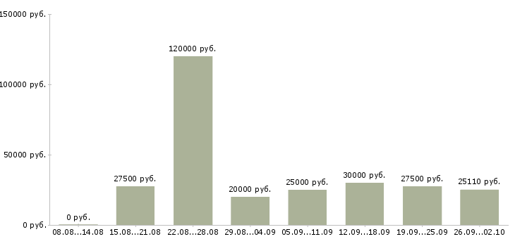 Вакансии интернет консультант в Воронеже - Медиана зарплат интернет консультант в Воронеже за 2 месяца
