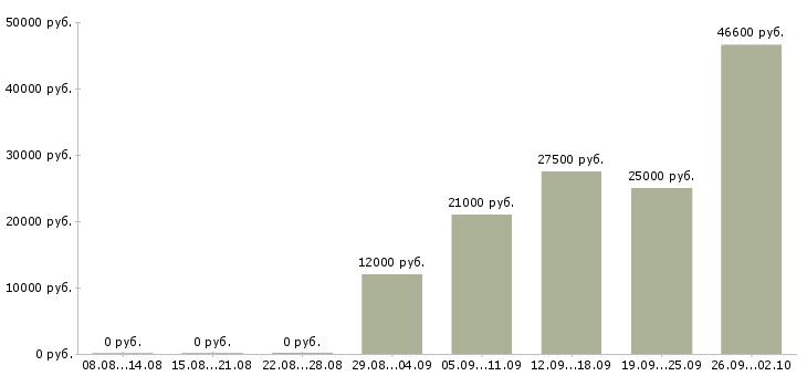 Вакансии информационная деятельность в Краснодаре - Медиана зарплат информационная деятельность в Краснодаре за 2 месяца