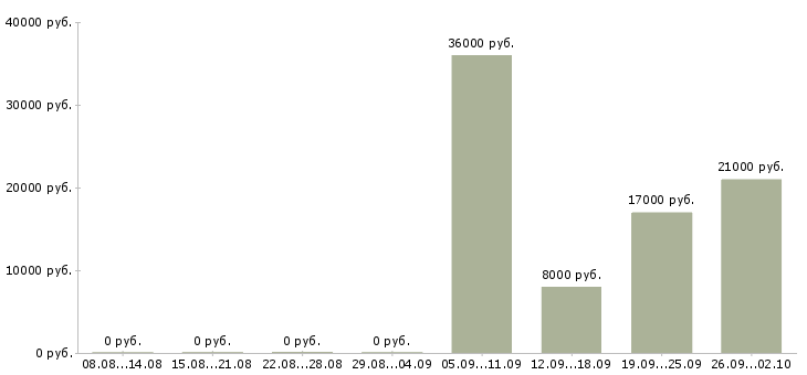 Вакансии ищу работу Чувашия - Медиана зарплат ищу работу Чувашия за 2 месяца