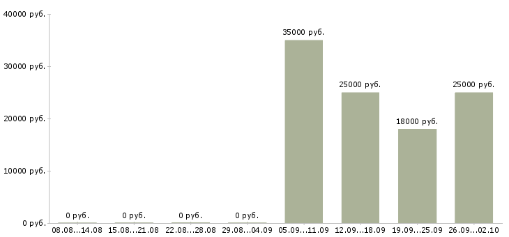 Вакансии касса в Твери - Медиана зарплат касса в Твери за 2 месяца