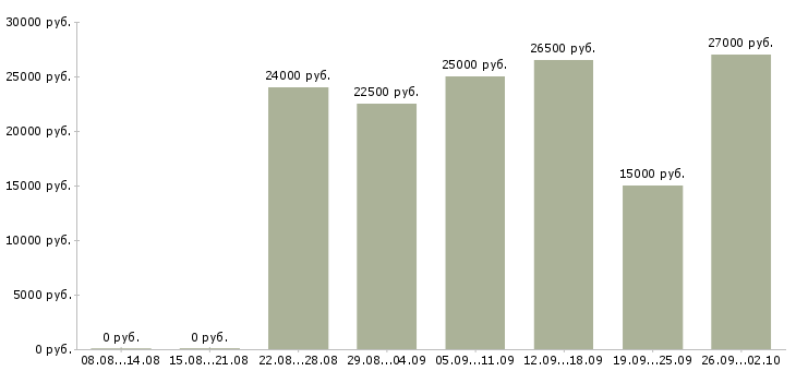 Вакансии клиент менеджер в Бийске - Медиана зарплат клиент менеджер в Бийске за 2 месяца