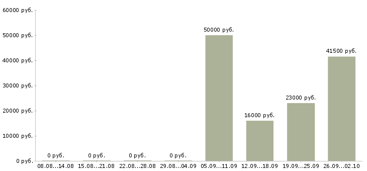 Вакансии машинист в Волгограде - Медиана зарплат машинист в Волгограде за 2 месяца
