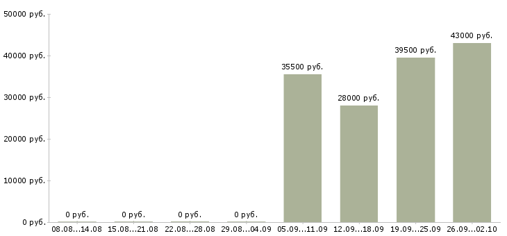 Вакансии менеджер активных продаж торговый представитель в Иркутске - Медиана зарплат менеджер активных продаж торговый представитель в Иркутске за 2 месяца