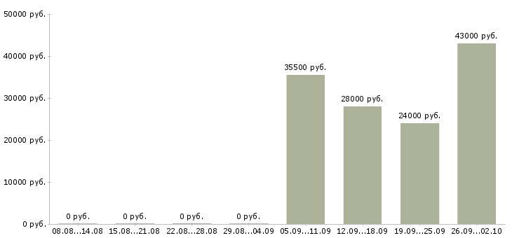 Вакансии менеджер активных продаж торговый представитель в Краснодаре - Медиана зарплат менеджер активных продаж торговый представитель в Краснодаре за 2 месяца