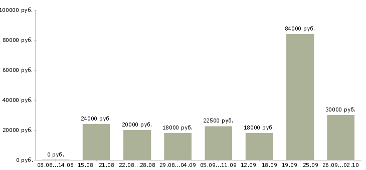 Вакансии менеджер в магазин Коми - Медиана зарплат менеджер в магазин Коми за 2 месяца