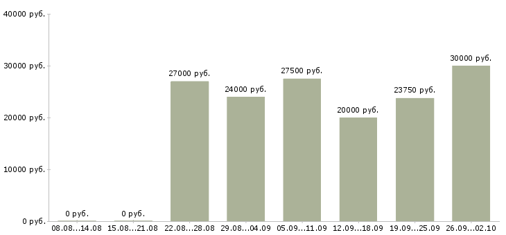 Вакансии менеджер по обучению услугам в Барнауле - Медиана зарплат менеджер по обучению услугам в Барнауле за 2 месяца