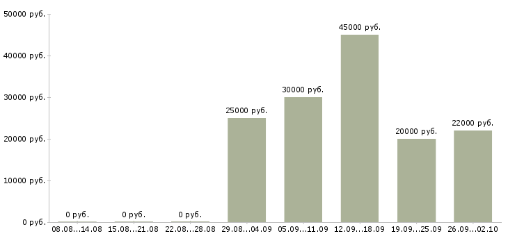 Вакансии менеджер по поиску персонала Татарстан - Медиана зарплат менеджер по поиску персонала Татарстан за 2 месяца