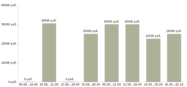 Вакансии менеджер по продажам и консультациям в Воронеже - Медиана зарплат менеджер по продажам и консультациям в Воронеже за 2 месяца