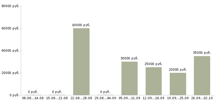 Вакансии менеджер по продажам и сопровождению в Барнауле - Медиана зарплат менеджер по продажам и сопровождению в Барнауле за 2 месяца