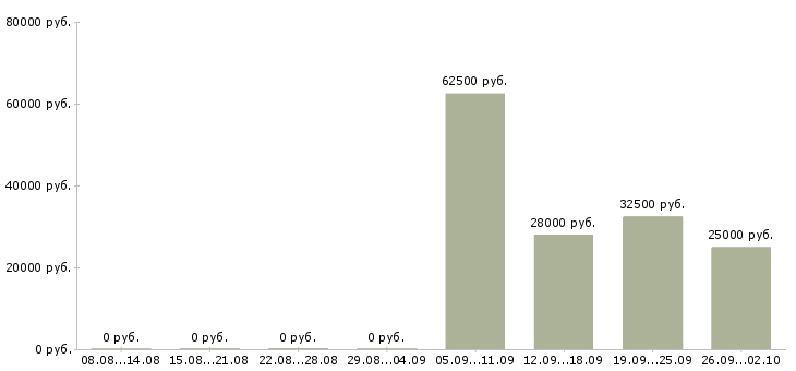 Вакансии менеджер по продажам решений в Пензе - Медиана зарплат менеджер по продажам решений в Пензе за 2 месяца