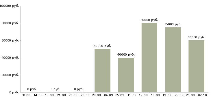 Вакансии менеджер по продаже услуг сертификации в Москве - Медиана зарплат менеджер по продаже услуг сертификации в Москве за 2 месяца