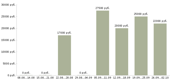 Вакансии менеджер по работе с клиентами в Стерлитамаке - Медиана зарплат менеджер по работе с клиентами в Стерлитамаке за 2 месяца