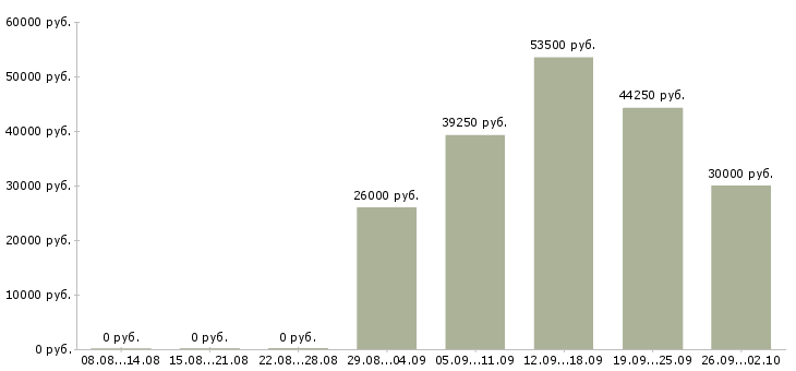 Вакансии менеджер по работе с сотрудниками в Пскове - Медиана зарплат менеджер по работе с сотрудниками в Пскове за 2 месяца