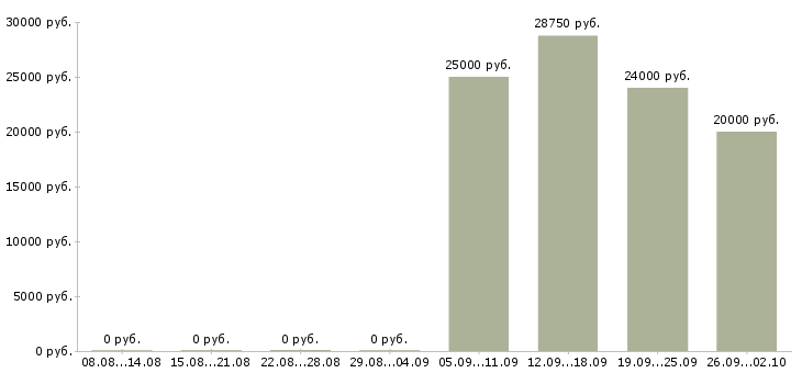 Вакансии менеджер по развитию компании в Курске - Медиана зарплат менеджер по развитию компании в Курске за 2 месяца