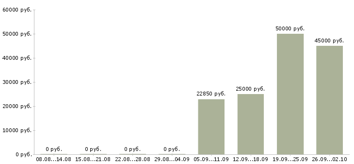 Вакансии менеджер по развитию корпоративных клиентов в Владивостоке - Медиана зарплат менеджер по развитию корпоративных клиентов в Владивостоке за 2 месяца