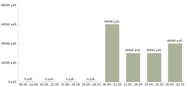 Вакансии менеджер с экономическим образованием в Екатеринбурге - Медиана зарплат менеджер с экономическим образованием в Екатеринбурге за 2 месяца