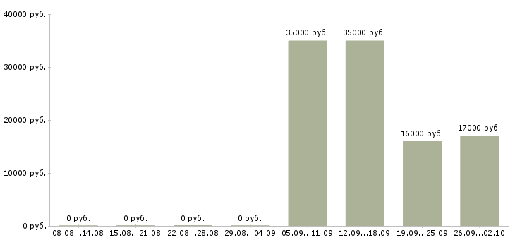 Вакансии менеджер через интернет в Челябинске - Медиана зарплат менеджер через интернет в Челябинске за 2 месяца