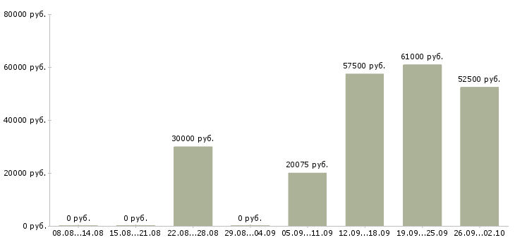 Вакансии метро в Белгороде - Медиана зарплат метро в Белгороде за 2 месяца
