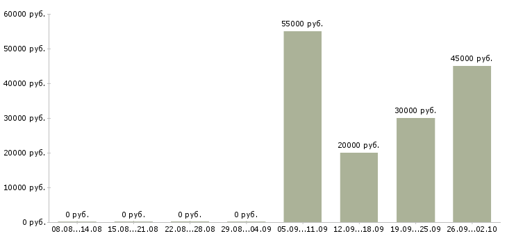 Вакансии метро в Уфе - Медиана зарплат метро в Уфе за 2 месяца