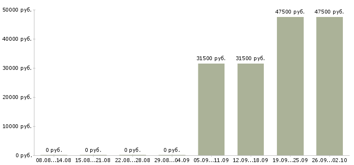 Вакансии монолитчик на объект в Москве - Медиана зарплат монолитчик на объект в Москве за 2 месяца