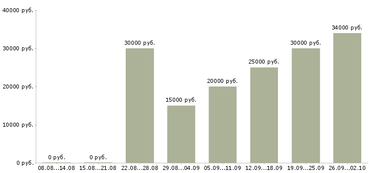 Вакансии на дому удаленная в Курске - Медиана зарплат на дому удаленная в Курске за 2 месяца