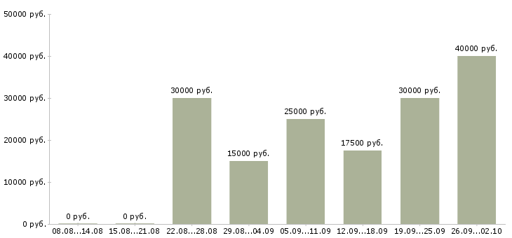 Вакансии на дому удаленная работа в Курске - Медиана зарплат на дому удаленная работа в Курске за 2 месяца