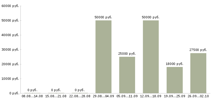 Вакансии ответственный сотрудник в офис в Воронеже - Медиана зарплат ответственный сотрудник в офис в Воронеже за 2 месяца