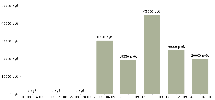 Вакансии отдел кадров Нижний новгород - Медиана зарплат отдел кадров Нижний новгород за 2 месяца