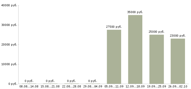 Вакансии официальный представитель Марий эл - Медиана зарплат официальный представитель Марий эл за 2 месяца