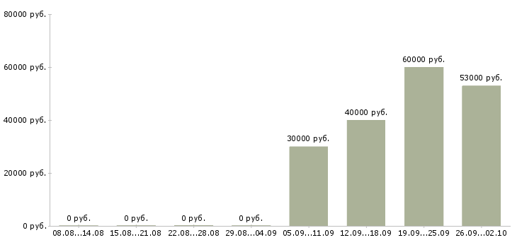 Вакансии официальный представитель в Тольятти - Медиана зарплат официальный представитель в Тольятти за 2 месяца