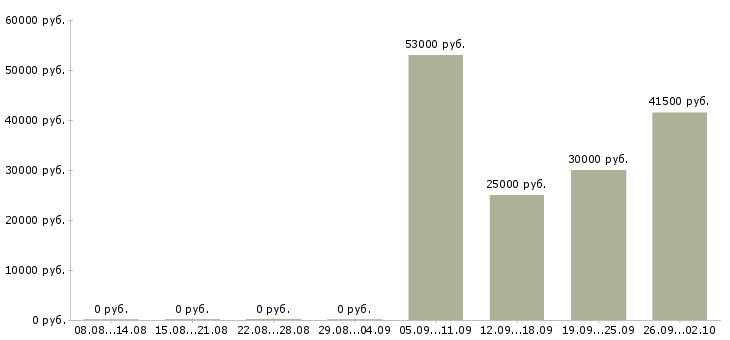 Вакансии официальный представитель в Туле - Медиана зарплат официальный представитель в Туле за 2 месяца