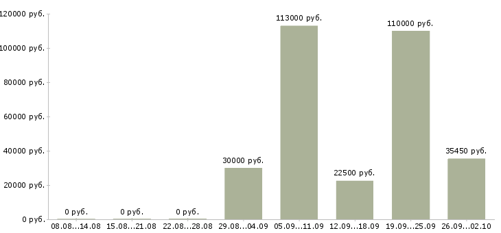 Вакансии персонал Йошкар-ола - Медиана зарплат персонал Йошкар-ола за 2 месяца