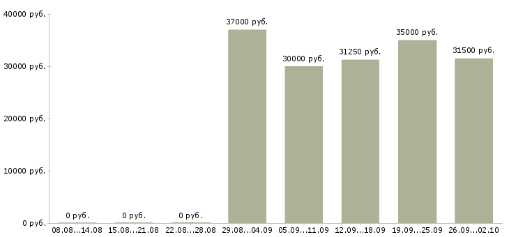Вакансии повар горячего цеха в кафе в Москве - Медиана зарплат повар горячего цеха в кафе в Москве за 2 месяца
