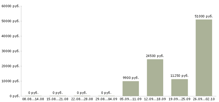 Вакансии повара в Владимире - Медиана зарплат повара в Владимире за 2 месяца