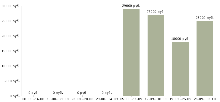 Вакансии помощник оператора пк в Люберцах - Медиана зарплат помощник оператора пк в Люберцах за 2 месяца